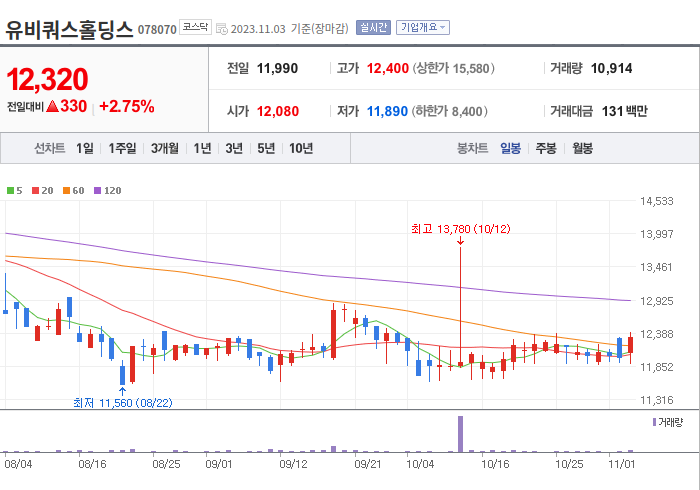 유비쿼스홀딩스 3개월 주가(일봉)