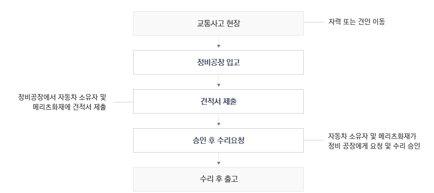 교통사고 대처요령