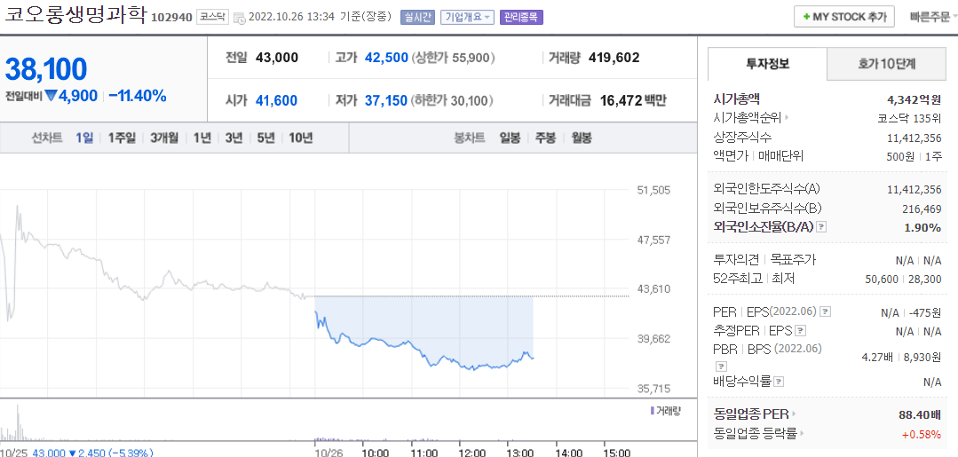 (102940)코오롱생명과학 주가 전망 코오롱생명과학 주가 하락 이유는?