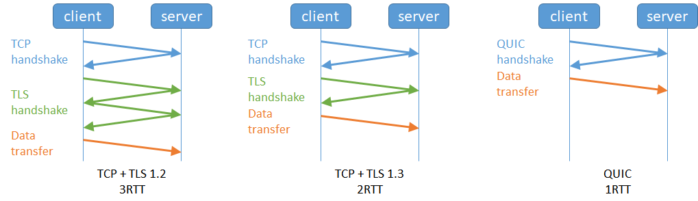 QUIC-http3