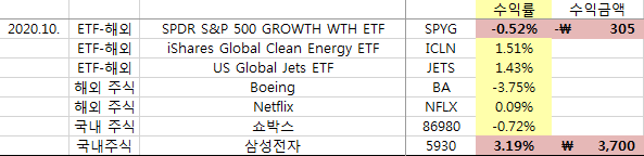  [재테크] 2020년 10월의 투자/수익 일기