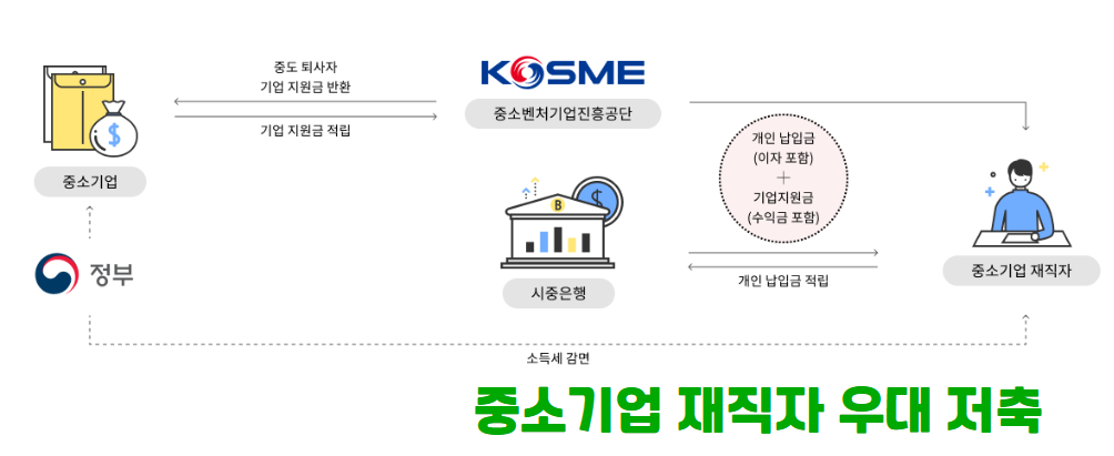 중소기업 재직자 우대 저축공제란?