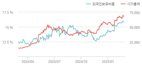 삼양식품 현재 주가는 외국인 보유 비율이 높습니다.