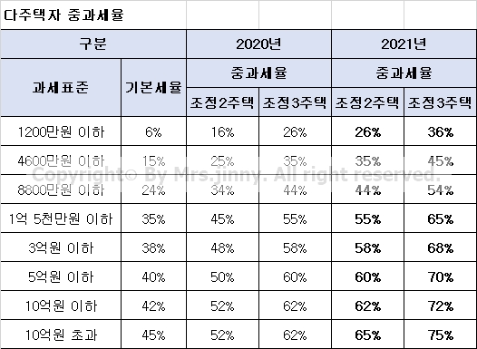 다주택자 양도소득세 중과세율