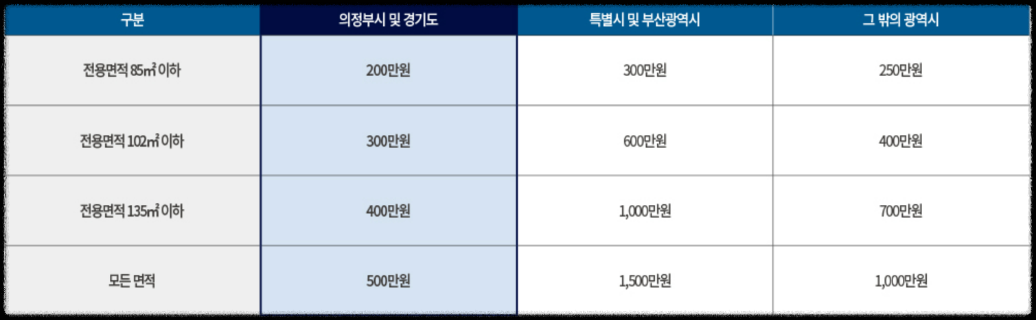 경기도 의정부시 10월 분양 &#39;더샵 의정부역 링크시티&#39; 일반분양 청약 정보 (일정&#44; 분양가&#44; 입지분석)