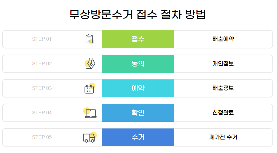 폐가전제품 무상수거 방문 서비스 신청방법