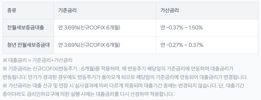 토스 전월세보증금대출