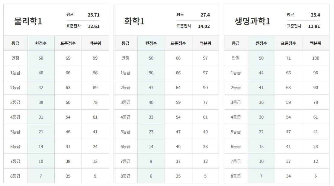 2025 수능 등급컷 예상 - 과학탐구(물리학1, 화학1, 생명과학1)