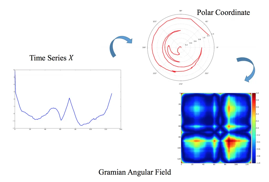 [시계열 데이터 이미지 인코딩] 1. Gramian Angular Field (GAF) 개념 및 적용