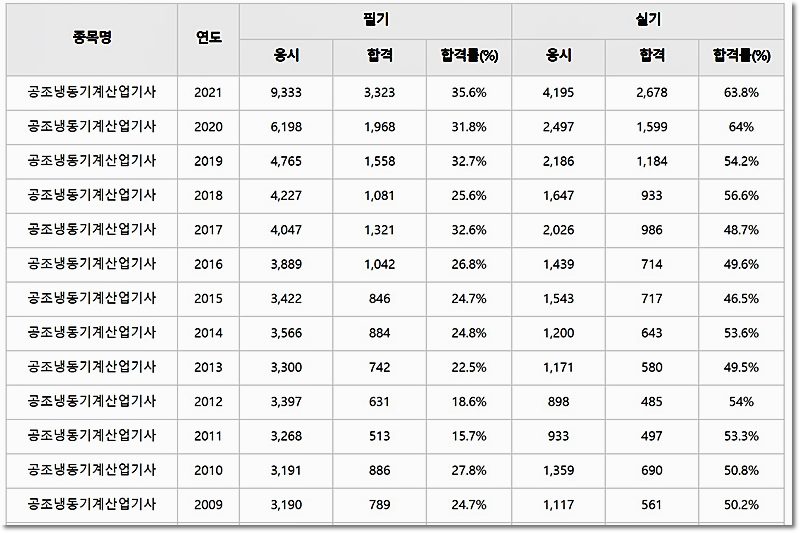 공조냉동기계산업기사 필기 실기 합격률 및 개편내용 공조냉동기계산업기사 필기 실기 합격률 및 개편내용