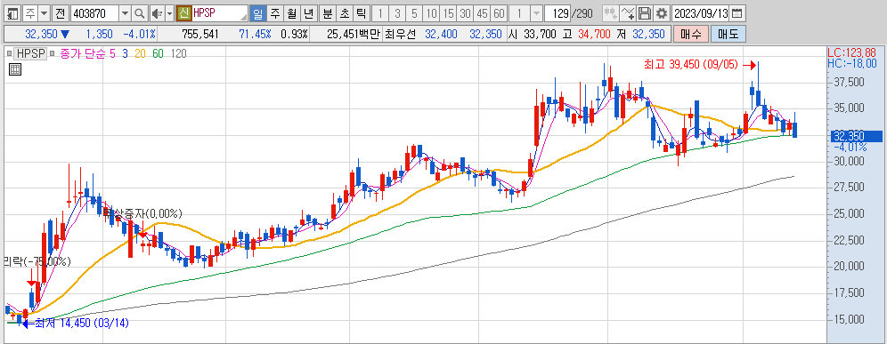 HPSP-일봉차트