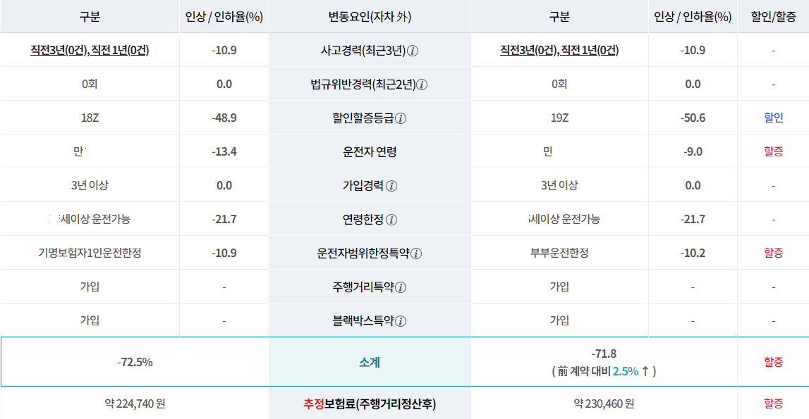 교보다이렉트자동차보험 DB자동차보험 프리미엄 롯대자동차보험 할인등급 늦기전에 상품 준비하세요