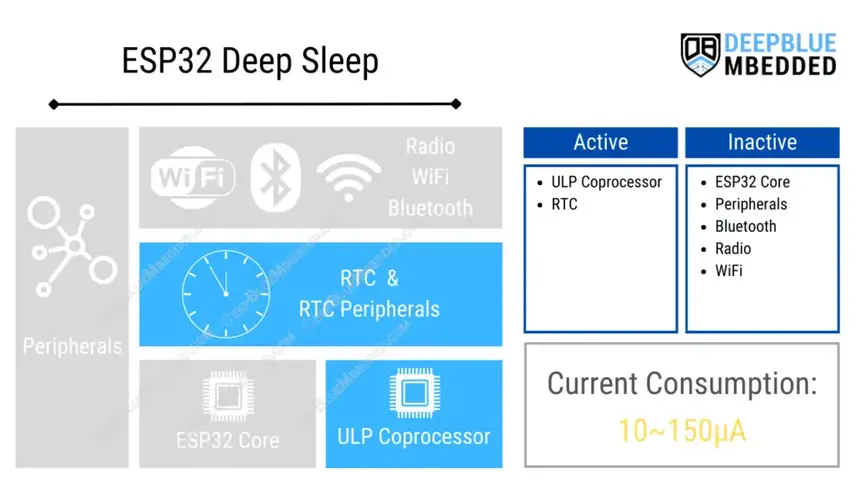 ESP32 딥 슬립 모드