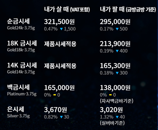  금시세 및 전망