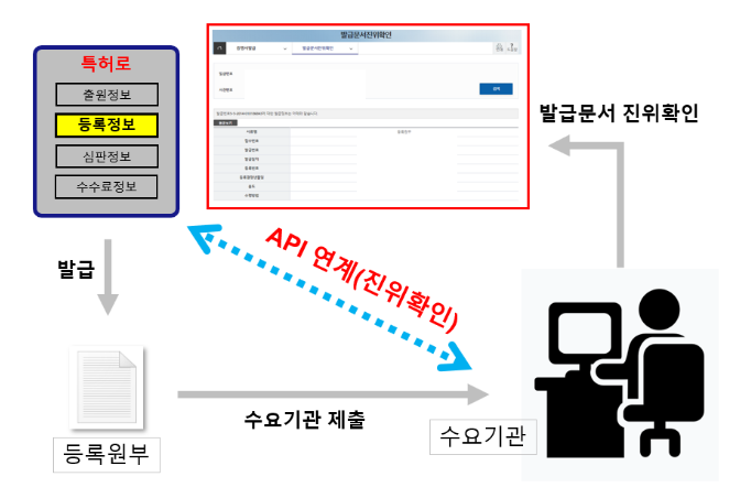  산업재산권 등록원부 진위확인이 간편해진다