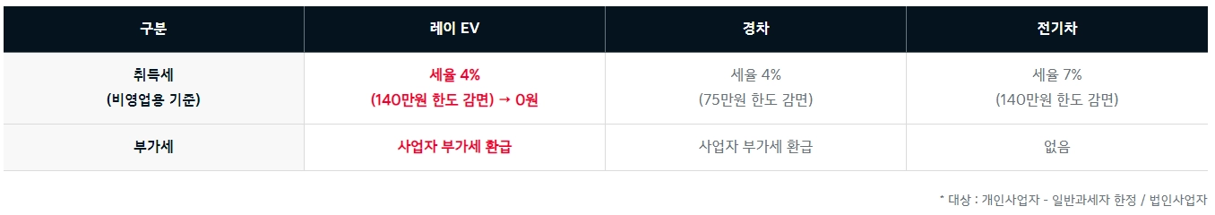 레이-EV-혜택
