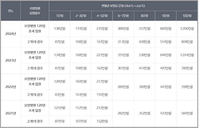 본인부담상한제 상한액 기준표 정리