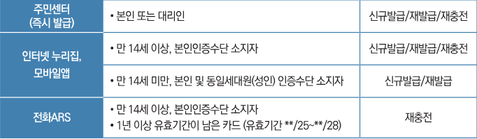 2024년 문화누리카드 발급