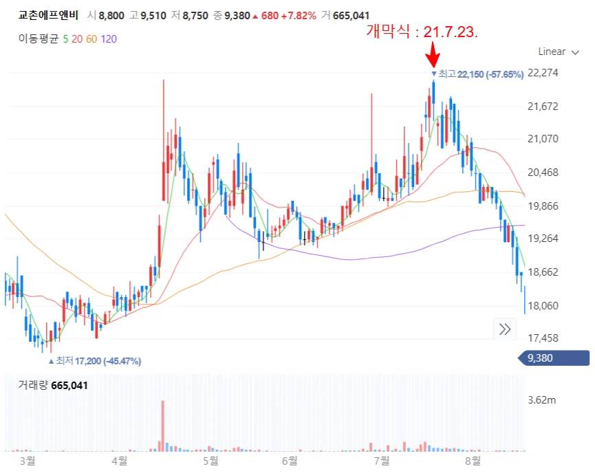 도쿄 올림픽 당시 올림픽 관련주인 교촌에프앤비의 주가 차트