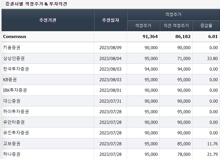 증권사 별 삼성전자 주식가격 컨센서스 @네이버증권