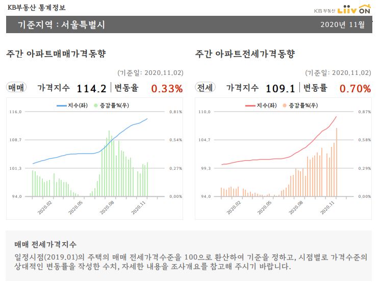  [부동산 브리핑] 11월 첫째주 부동산 매매 및 전세 동향 분석