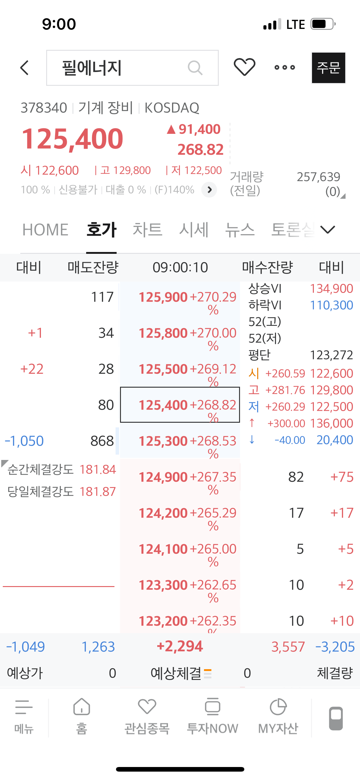 필에너지 상장일 장시작하자 마자 상승세, 시작가 125,400원
