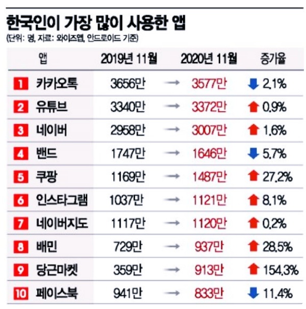  앱 사용량으로 본 코로나 일상...쿠팡,당근마켓,배민 가장 많이 써