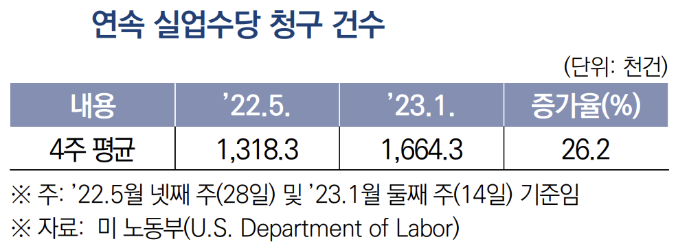 연속 실업수당 청구건수