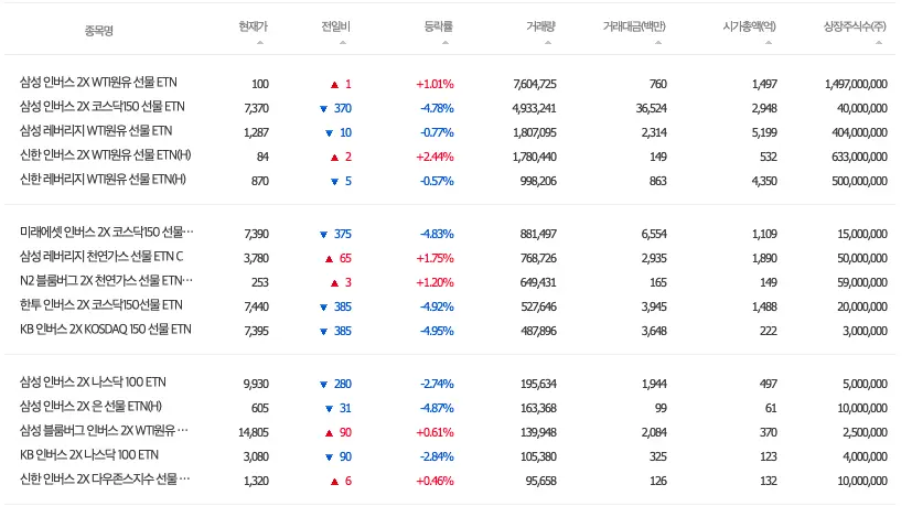 거래량 순으로 검색한 ETN