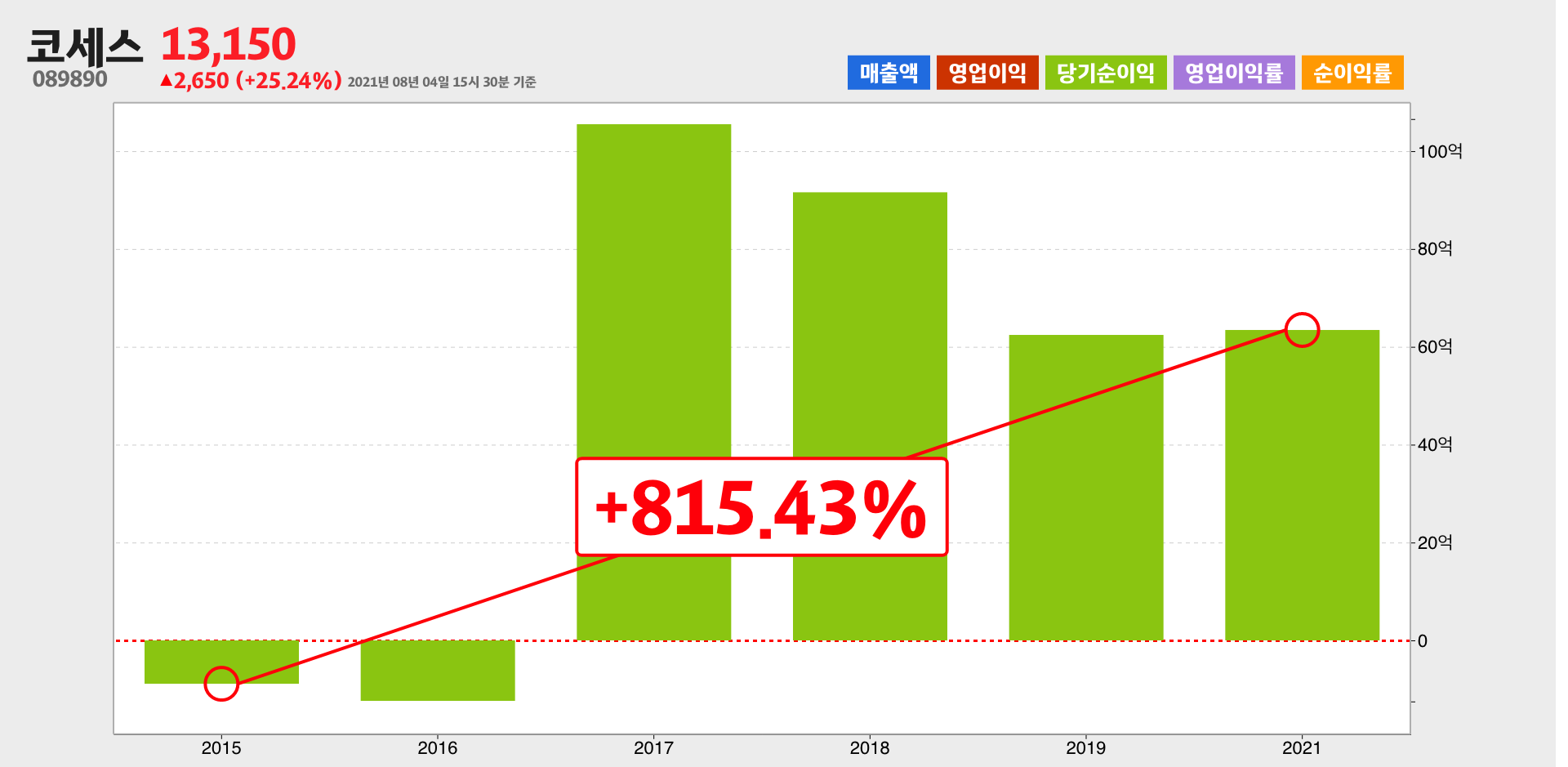 코세스 순이익
