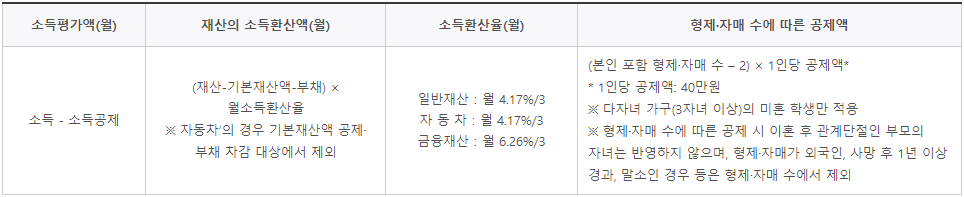 국가장학금-소득인정액-산정방식-이미지