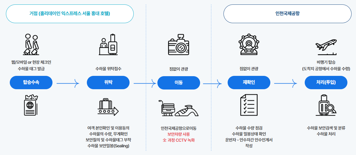 서비스 절차