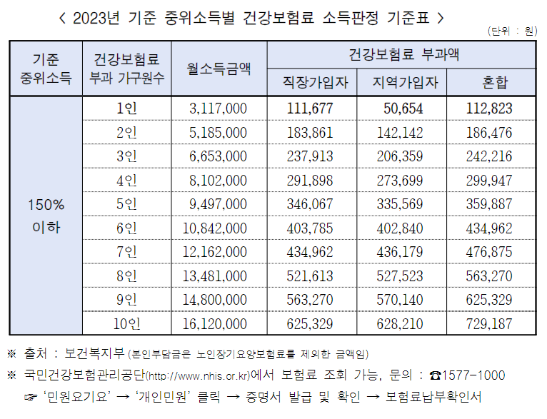 2023년 중위소득