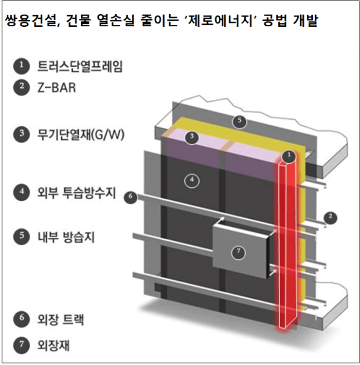  쌍용건설, 건물 열손실 저감 ‘제로에너지’  TIFUS 공법 개발