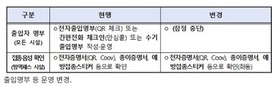  동선추적 출입명부 중단…접종확인 QR체크는 계속_정책브리핑