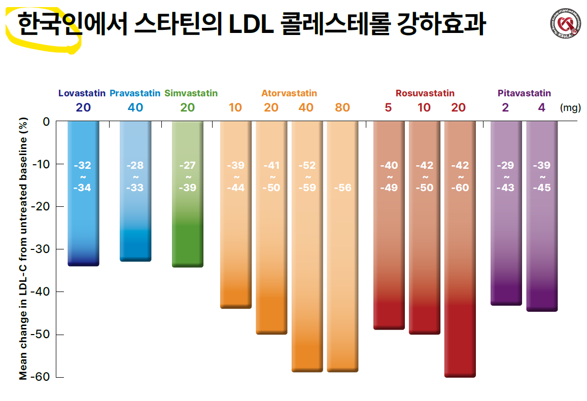스타틴 약물 효과 비교, statin efficacy comparison, 고지혈증약 강도 스타틴 약물 효과 비교, statin efficacy comparison, 고지혈증약 강도