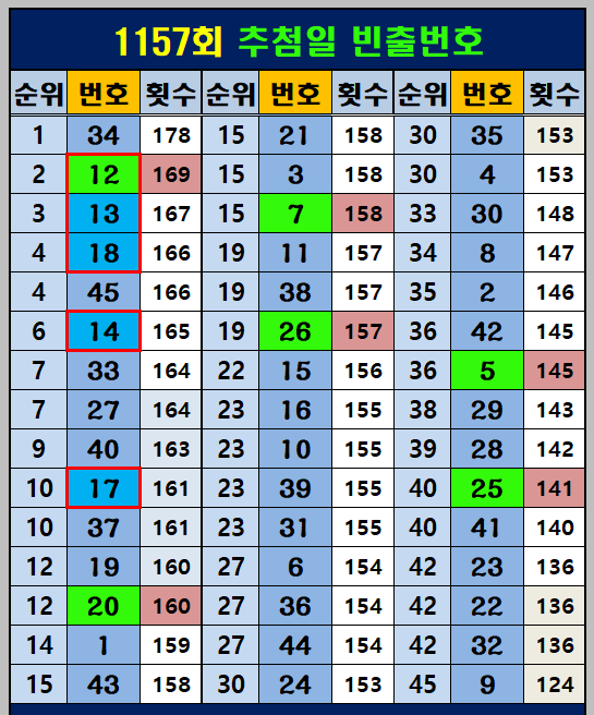 번호별 출현 빈도