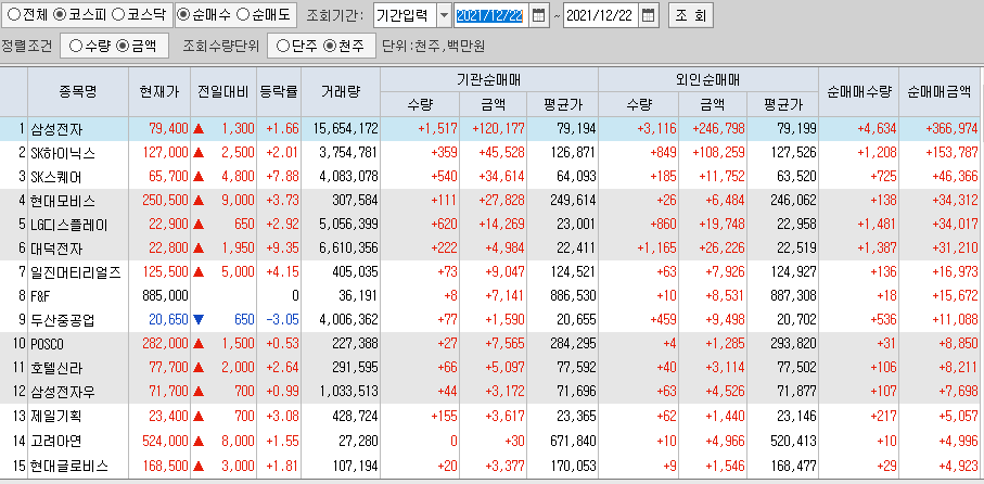  12월22일 코스피 코스닥 외국인 기관 동시 순매수 순매도 상위 종목 TOP 100