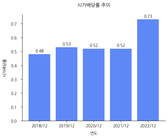 대성미생물-시가배당률-추이