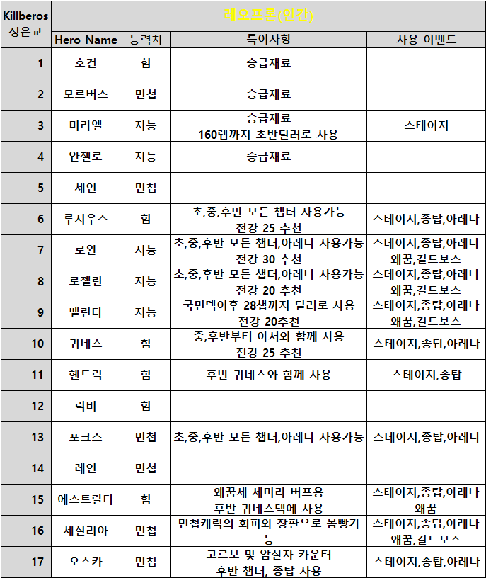  afk아레나 // 레오프론(인간) 정리