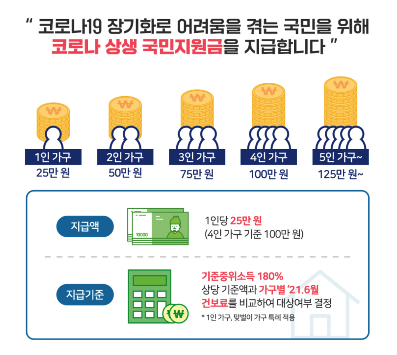  코로나 상생 국민지원금 정리 및 신청방법