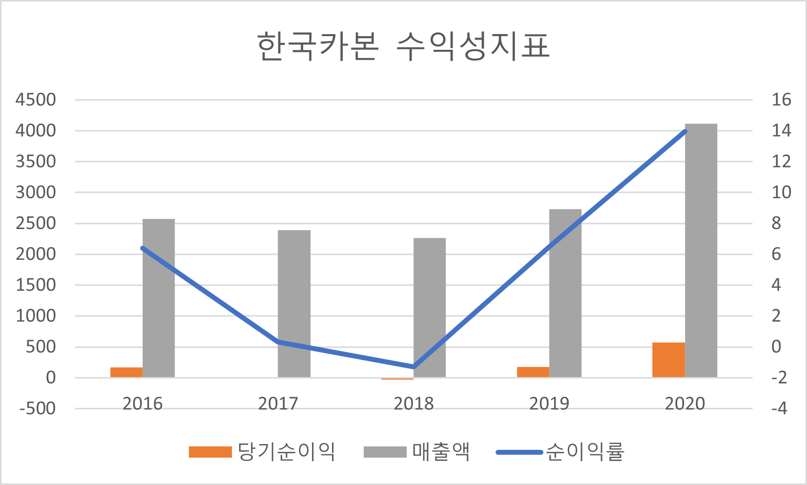 한국카본 수익성지표