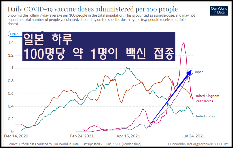  (6월 25일) 일본 코로나 백신 접종 현황 | 올림픽 괜찮을까 | 일본 코로나 확진자 수