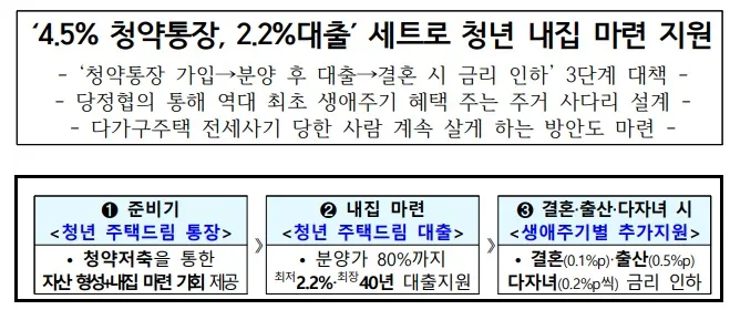 청년주택드림청약통장 가입조건과 신청방법 금리 혜택 청년우대형주택통장 비교전환