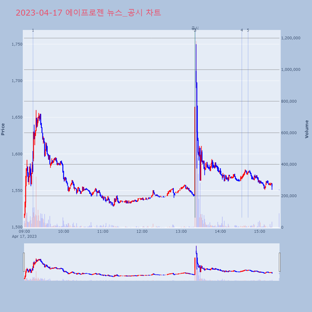 에이프로젠_뉴스공시차트