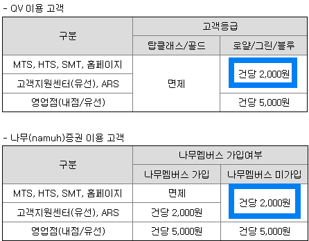 청약수수료