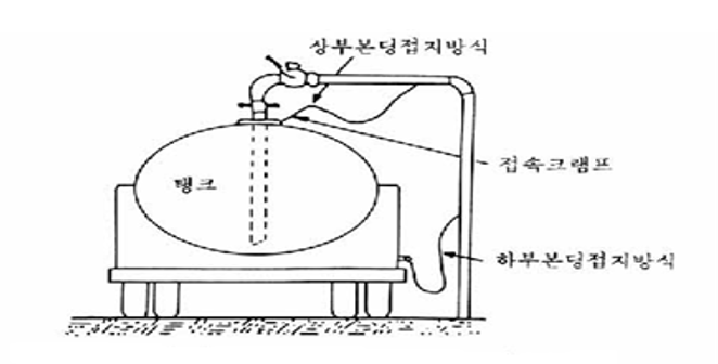 (그림3-4) 상부주입방식 탱크로리의 접지방법