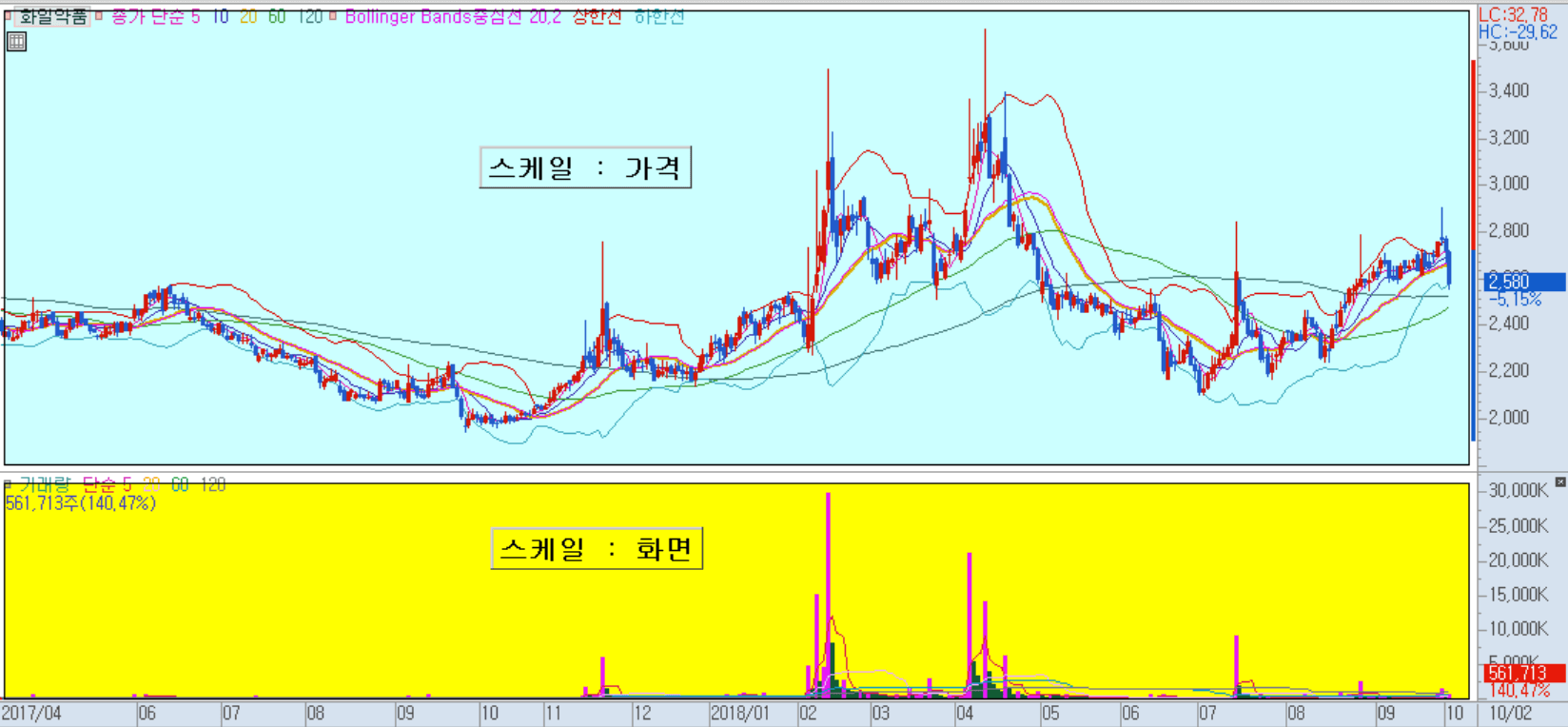 보조지표 스케일 설정