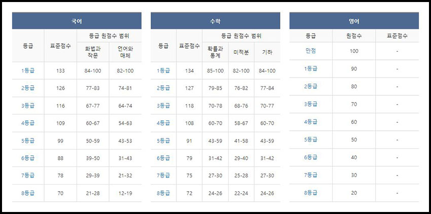 2022-수능-예상-등급컷