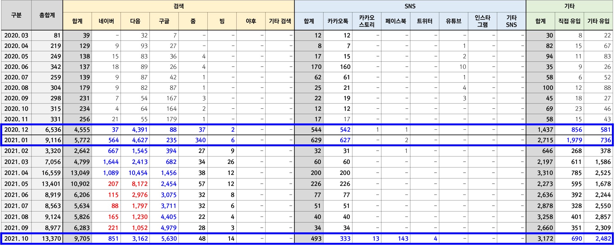 2)월별방문수추이